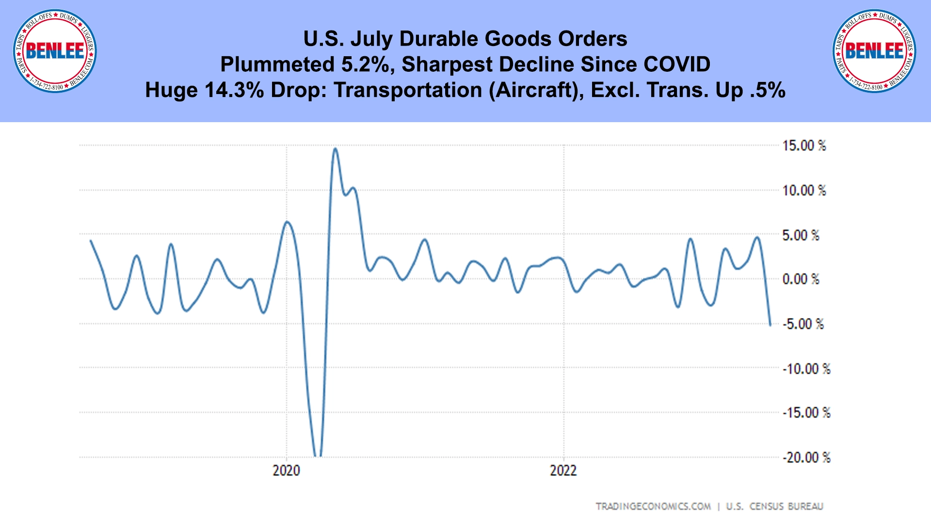 U.S. July Durable Goods Orders